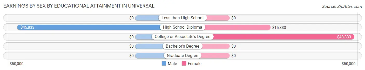 Earnings by Sex by Educational Attainment in Universal