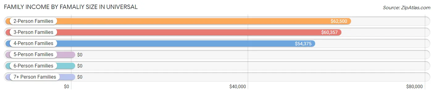 Family Income by Famaliy Size in Universal