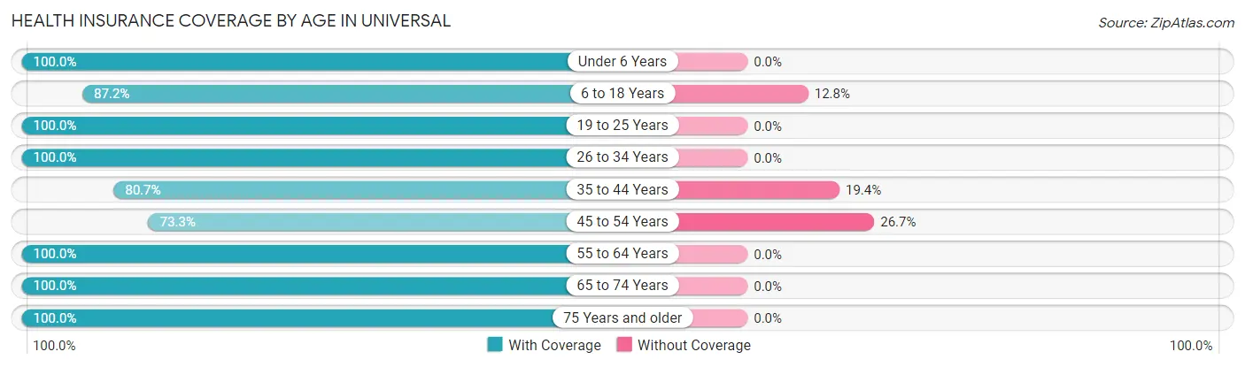 Health Insurance Coverage by Age in Universal