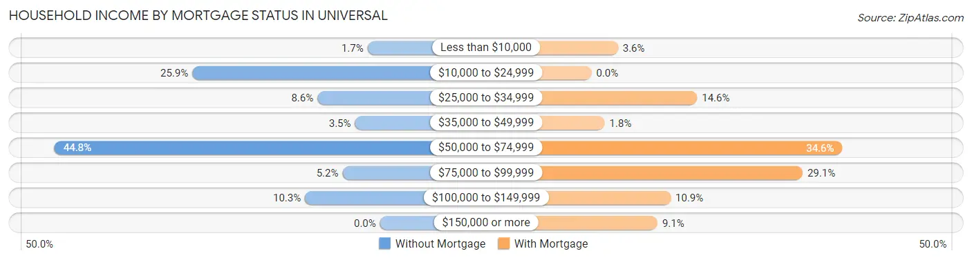 Household Income by Mortgage Status in Universal