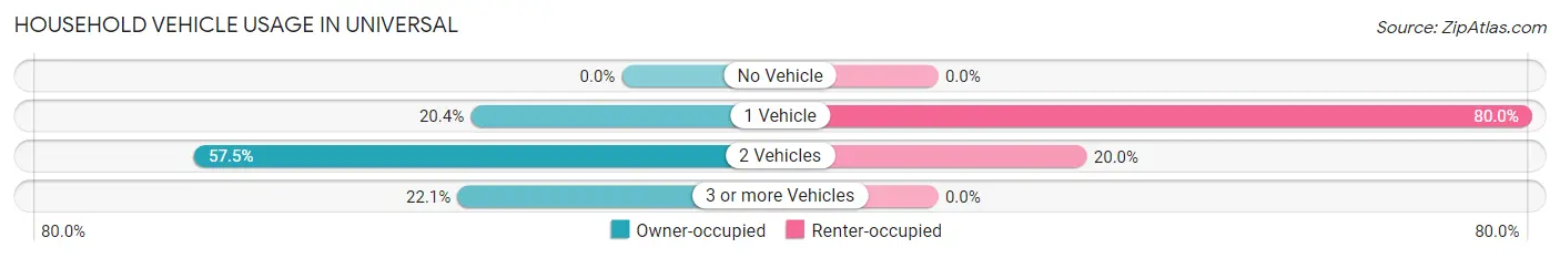 Household Vehicle Usage in Universal