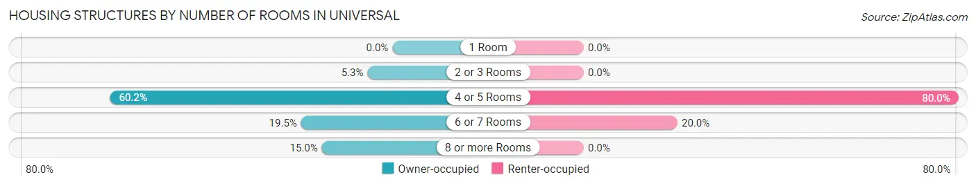 Housing Structures by Number of Rooms in Universal