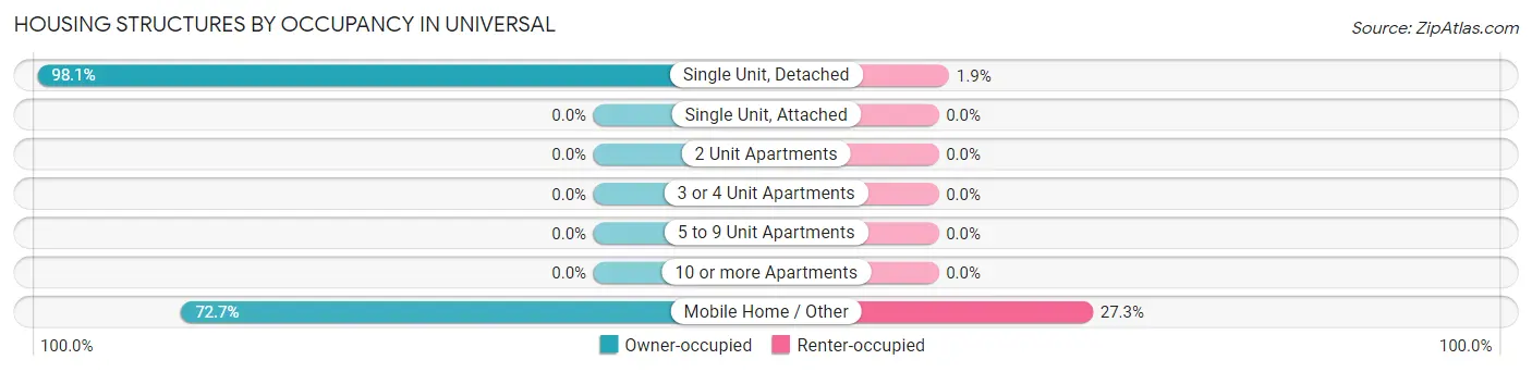 Housing Structures by Occupancy in Universal