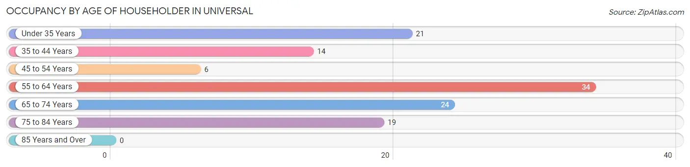 Occupancy by Age of Householder in Universal