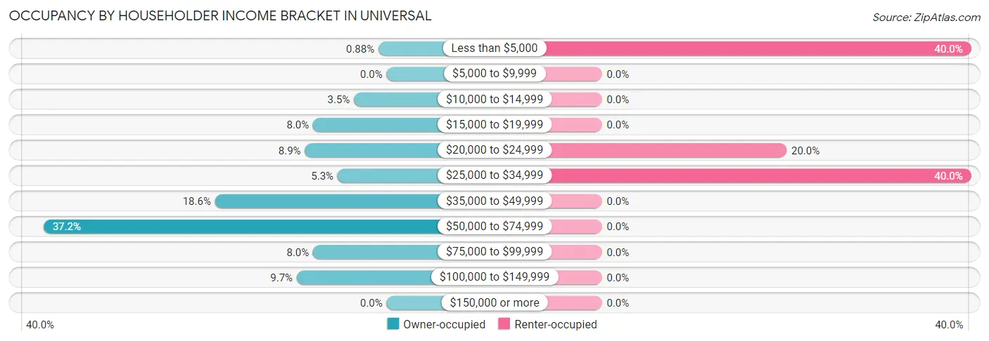 Occupancy by Householder Income Bracket in Universal
