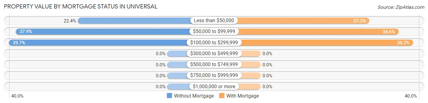 Property Value by Mortgage Status in Universal