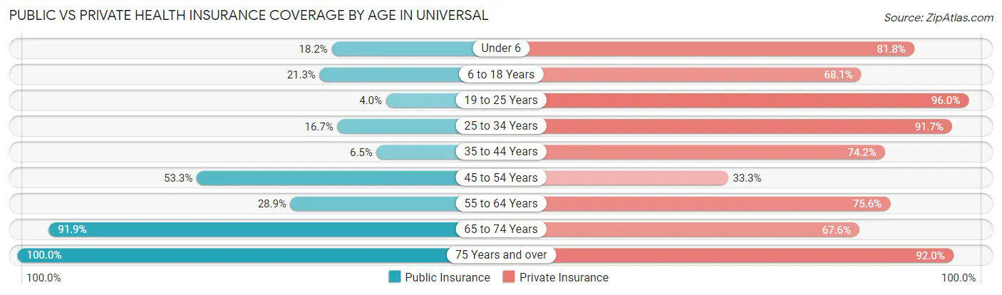 Public vs Private Health Insurance Coverage by Age in Universal