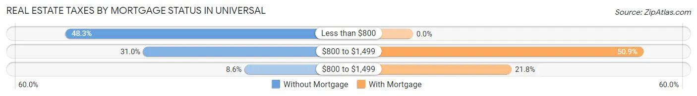 Real Estate Taxes by Mortgage Status in Universal