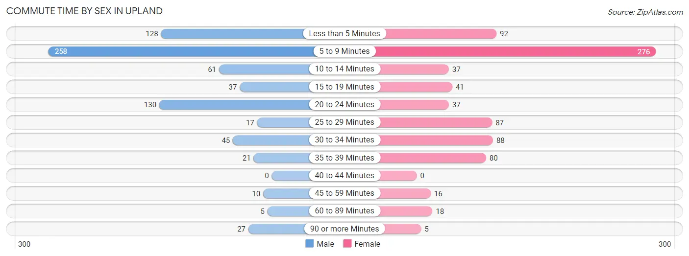 Commute Time by Sex in Upland