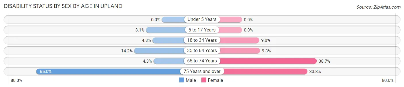 Disability Status by Sex by Age in Upland