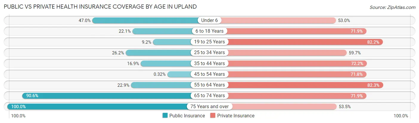 Public vs Private Health Insurance Coverage by Age in Upland