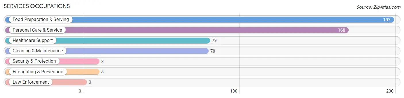 Services Occupations in Upland