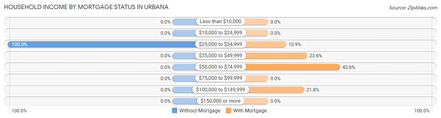 Household Income by Mortgage Status in Urbana