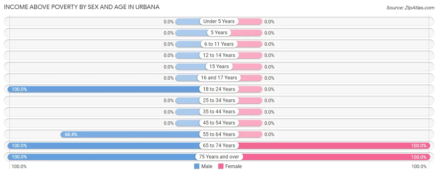 Income Above Poverty by Sex and Age in Urbana