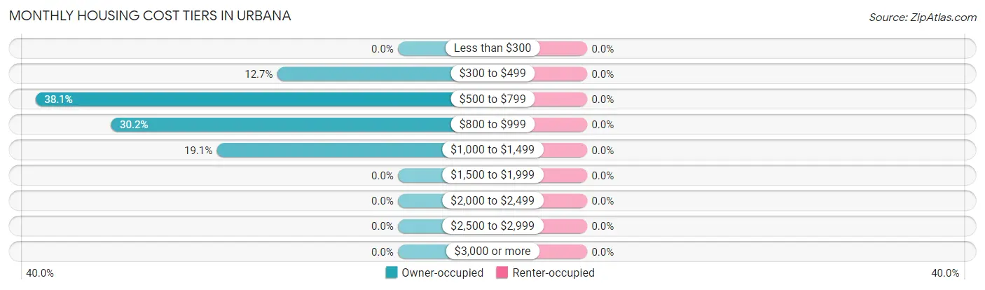 Monthly Housing Cost Tiers in Urbana