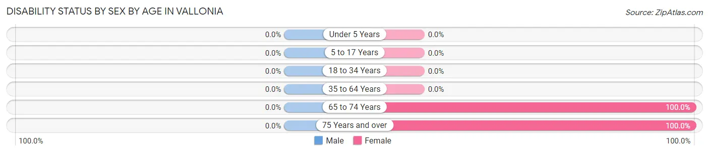Disability Status by Sex by Age in Vallonia