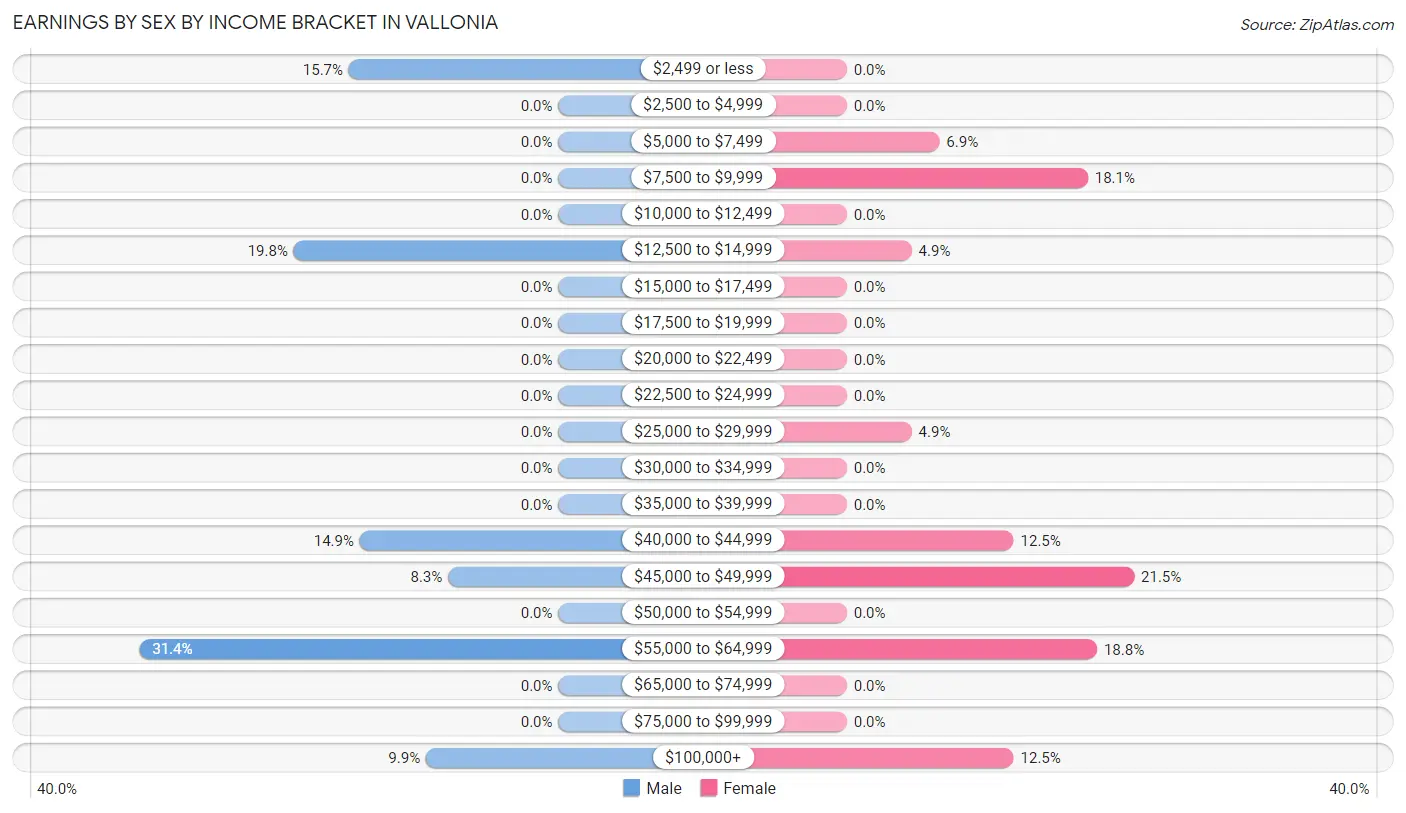 Earnings by Sex by Income Bracket in Vallonia