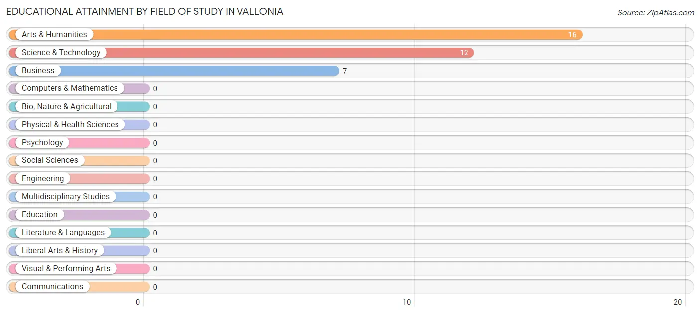 Educational Attainment by Field of Study in Vallonia