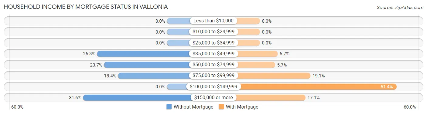 Household Income by Mortgage Status in Vallonia
