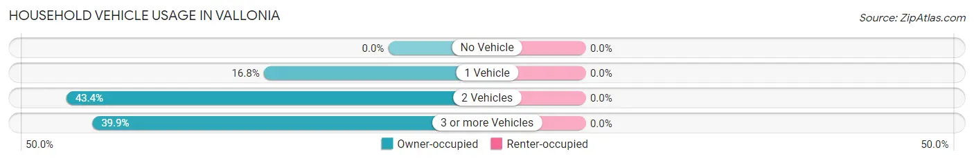 Household Vehicle Usage in Vallonia