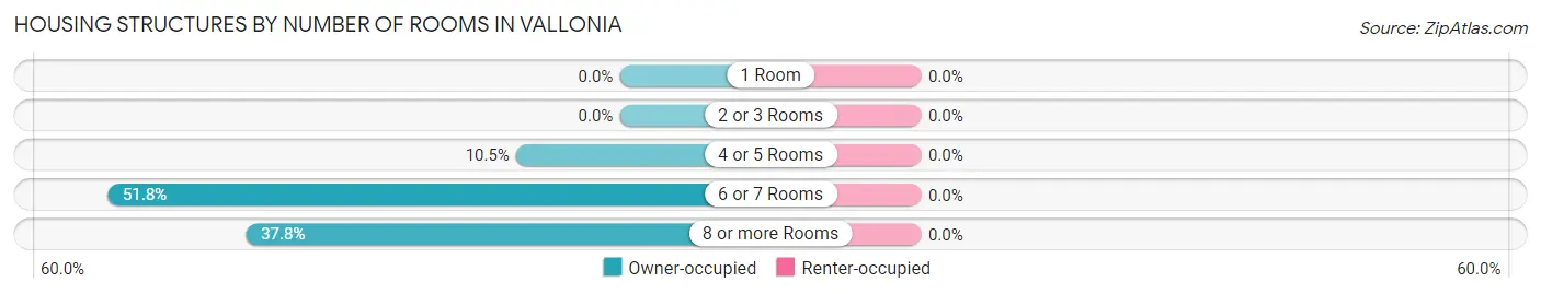 Housing Structures by Number of Rooms in Vallonia