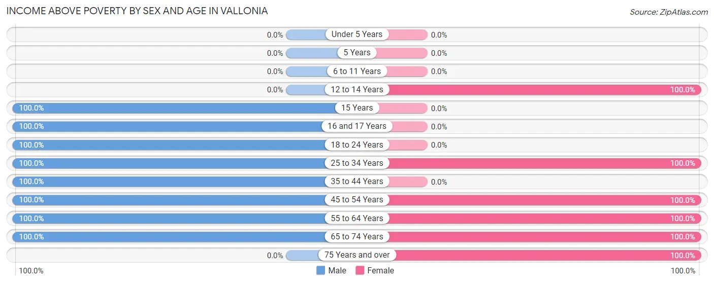 Income Above Poverty by Sex and Age in Vallonia