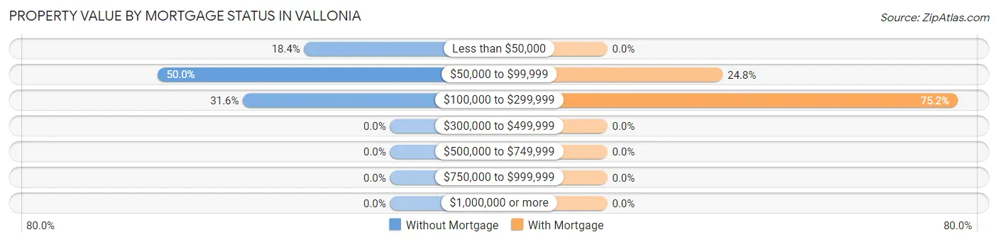 Property Value by Mortgage Status in Vallonia