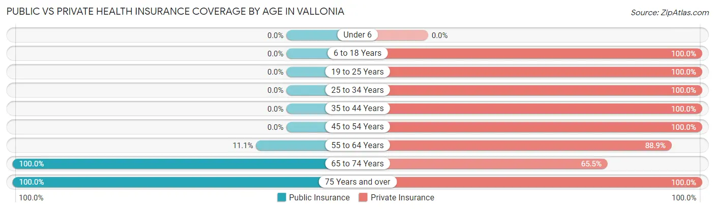 Public vs Private Health Insurance Coverage by Age in Vallonia