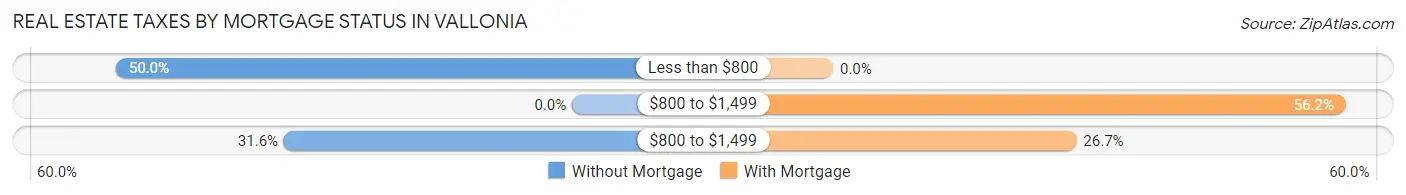 Real Estate Taxes by Mortgage Status in Vallonia