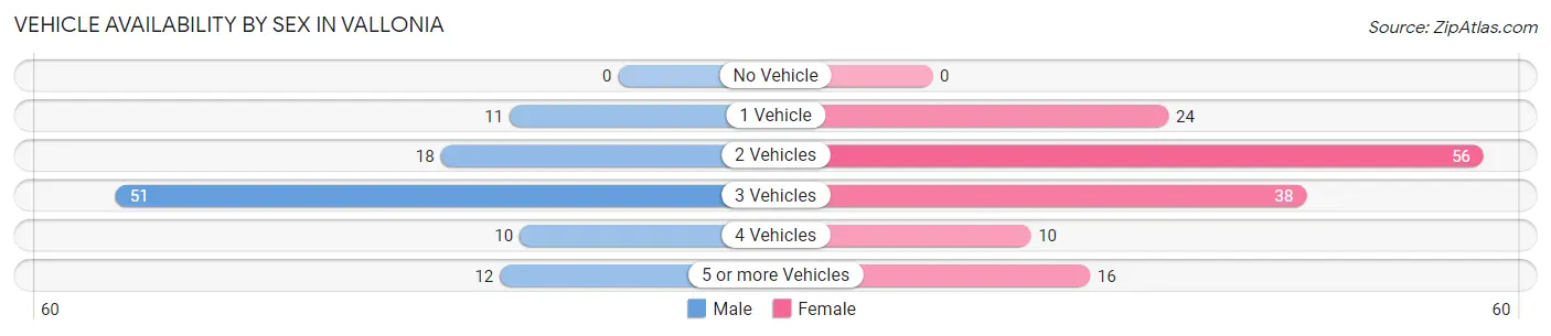 Vehicle Availability by Sex in Vallonia