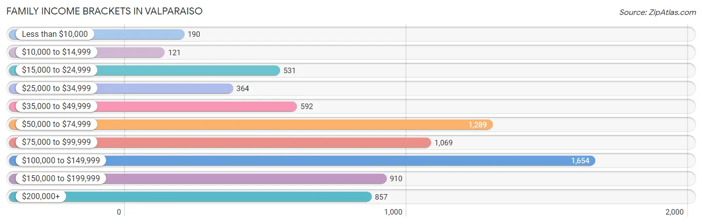 Family Income Brackets in Valparaiso