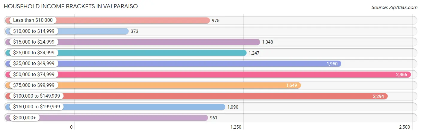 Household Income Brackets in Valparaiso