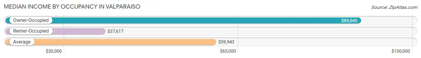 Median Income by Occupancy in Valparaiso