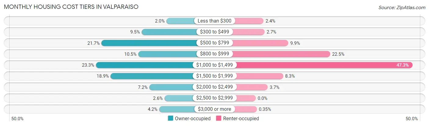 Monthly Housing Cost Tiers in Valparaiso