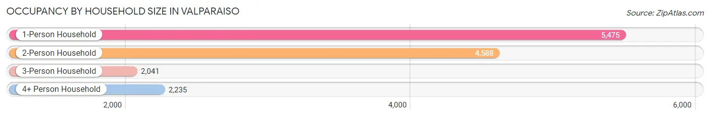 Occupancy by Household Size in Valparaiso