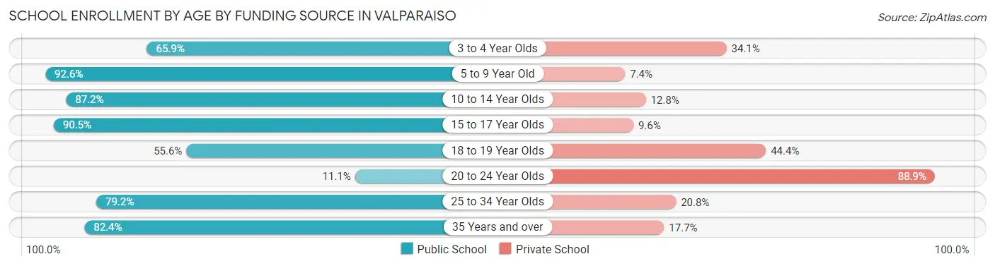 School Enrollment by Age by Funding Source in Valparaiso