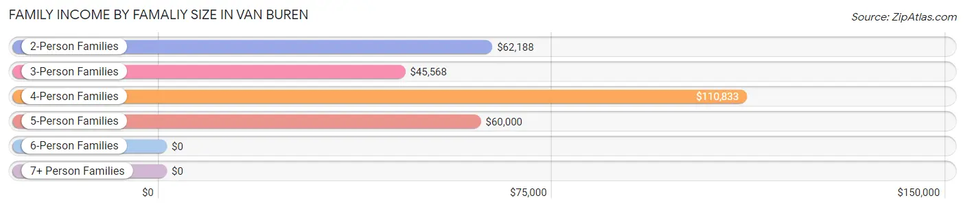 Family Income by Famaliy Size in Van Buren