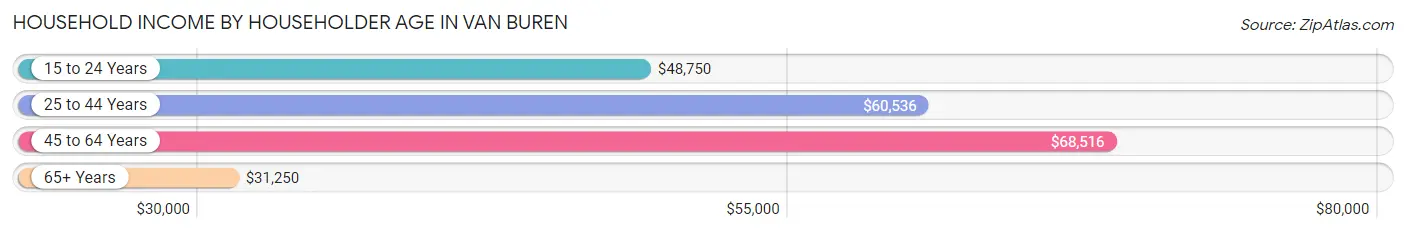 Household Income by Householder Age in Van Buren