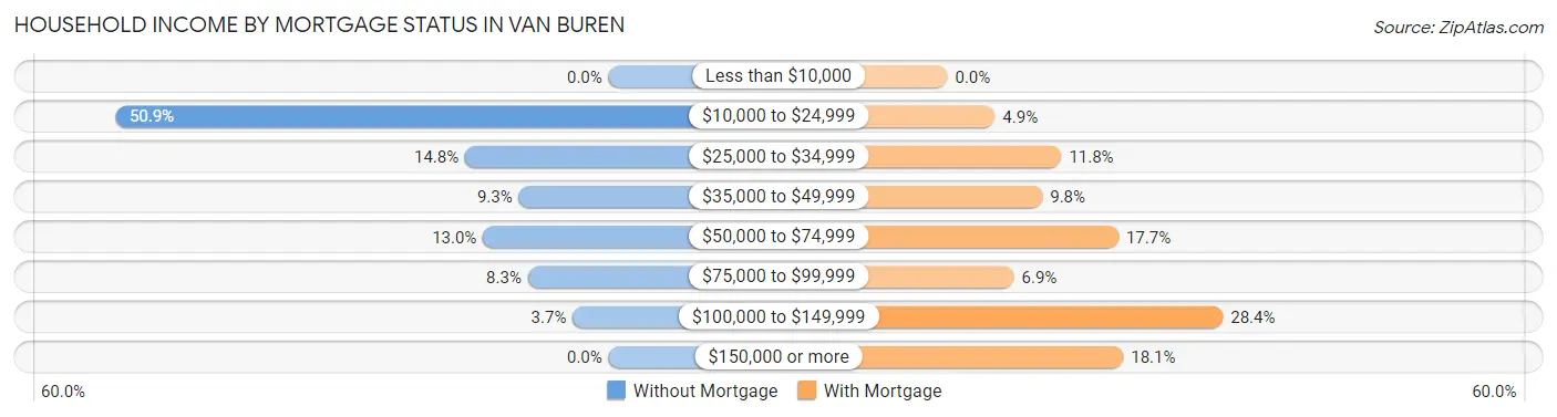 Household Income by Mortgage Status in Van Buren