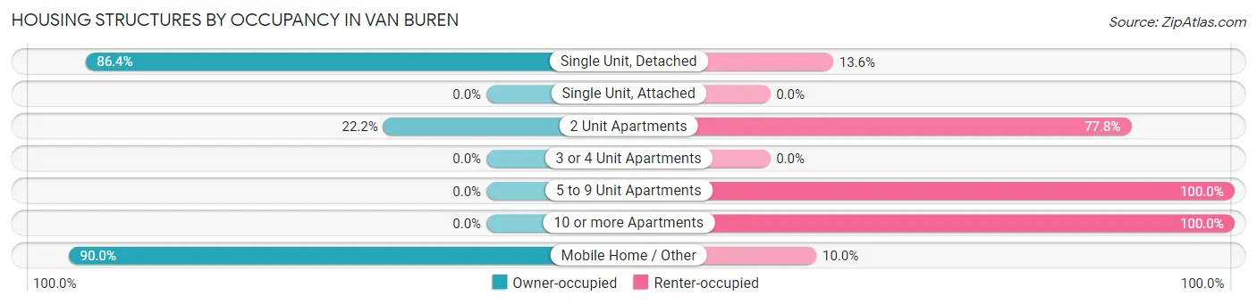 Housing Structures by Occupancy in Van Buren