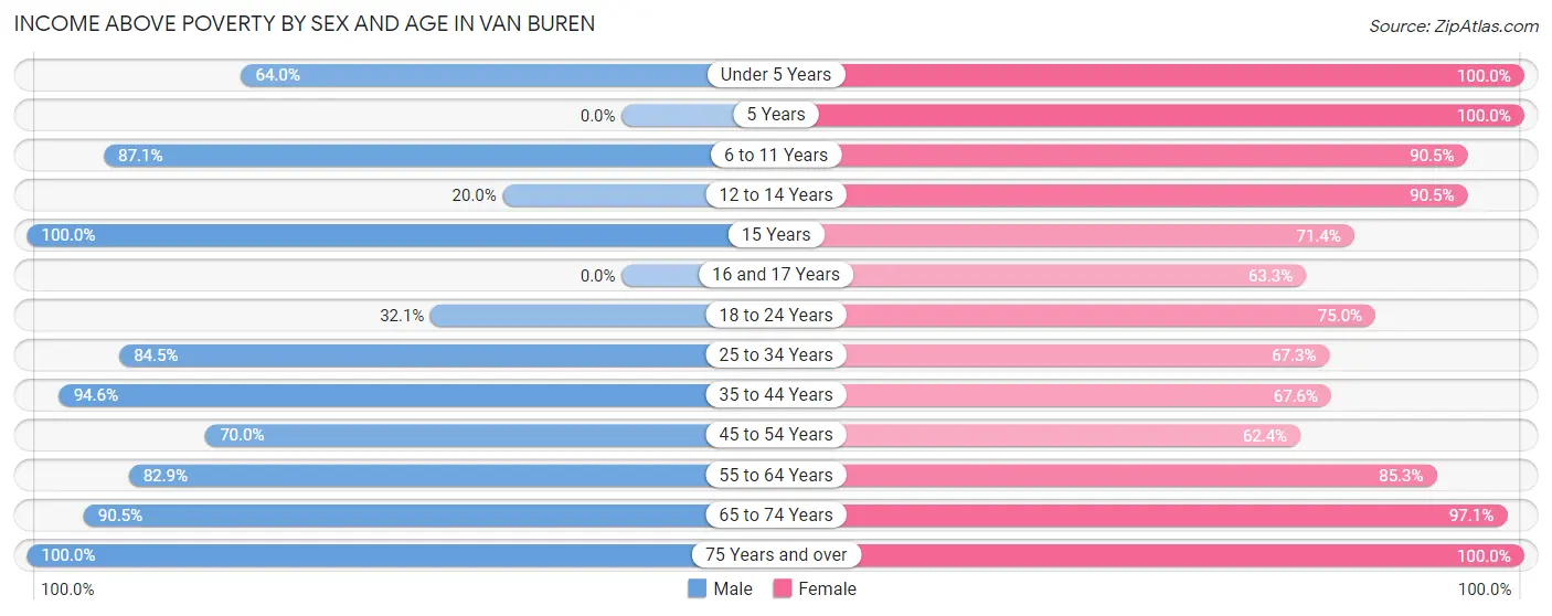 Income Above Poverty by Sex and Age in Van Buren