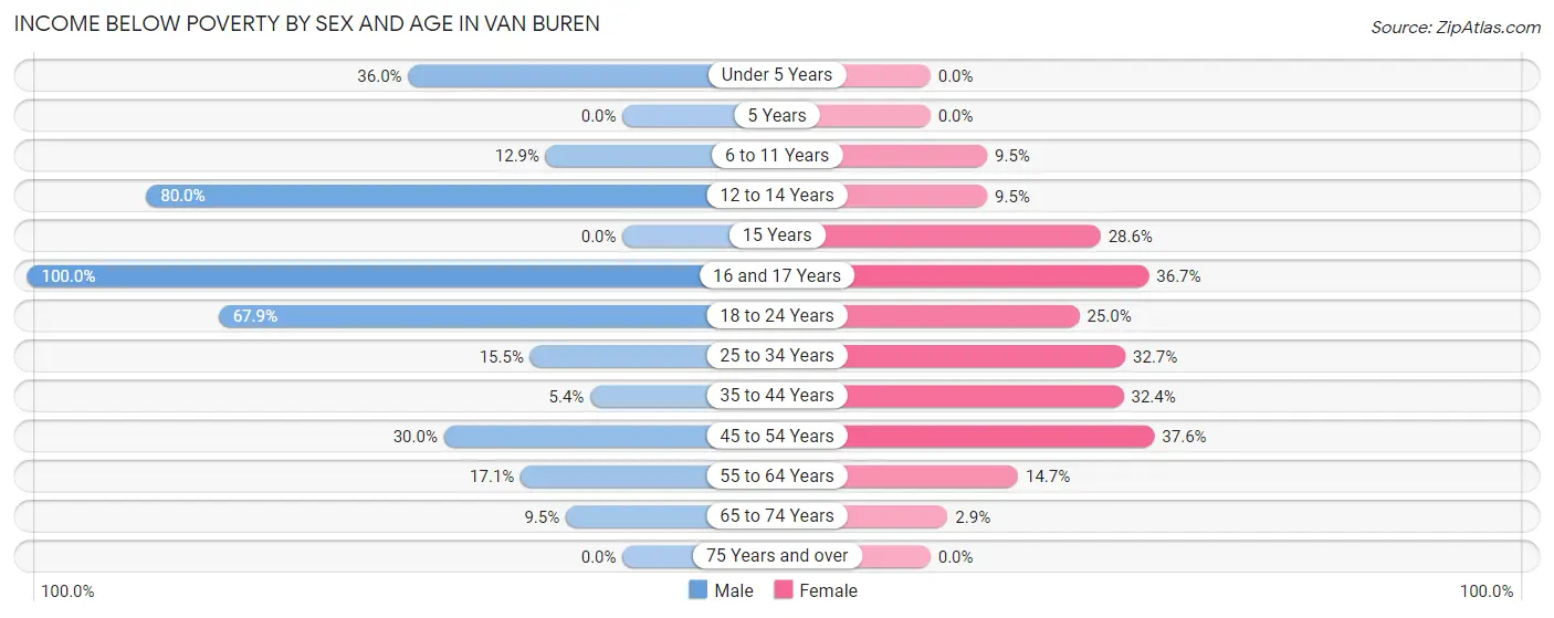 Income Below Poverty by Sex and Age in Van Buren
