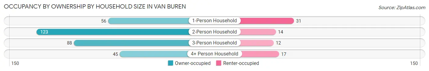 Occupancy by Ownership by Household Size in Van Buren