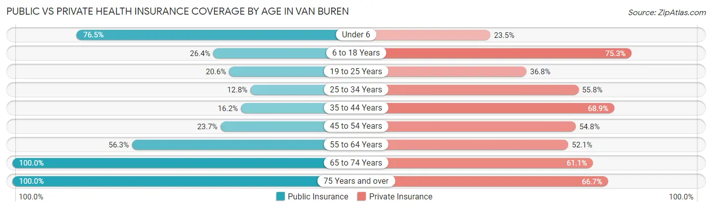 Public vs Private Health Insurance Coverage by Age in Van Buren