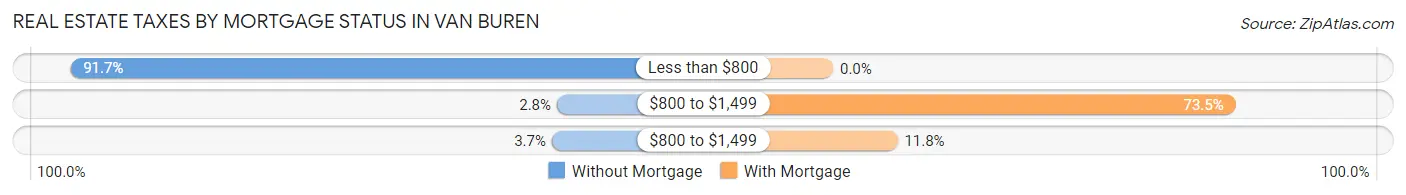 Real Estate Taxes by Mortgage Status in Van Buren
