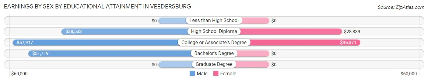Earnings by Sex by Educational Attainment in Veedersburg