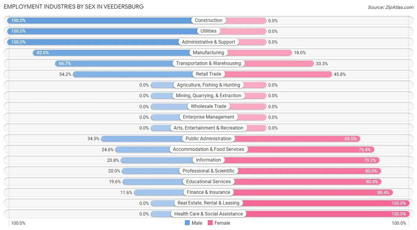 Employment Industries by Sex in Veedersburg