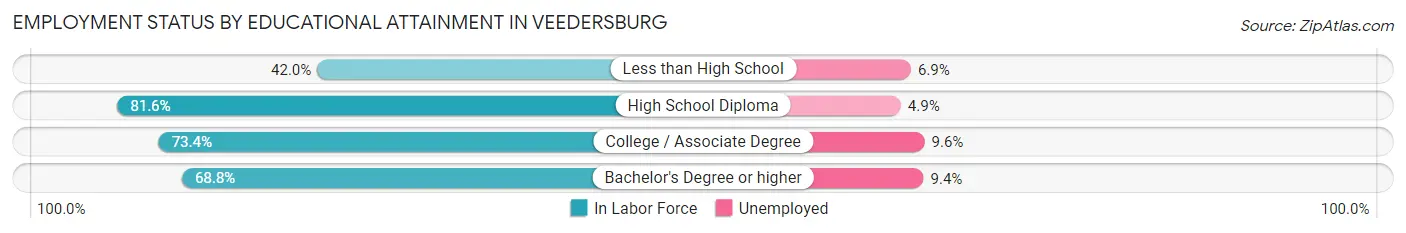 Employment Status by Educational Attainment in Veedersburg