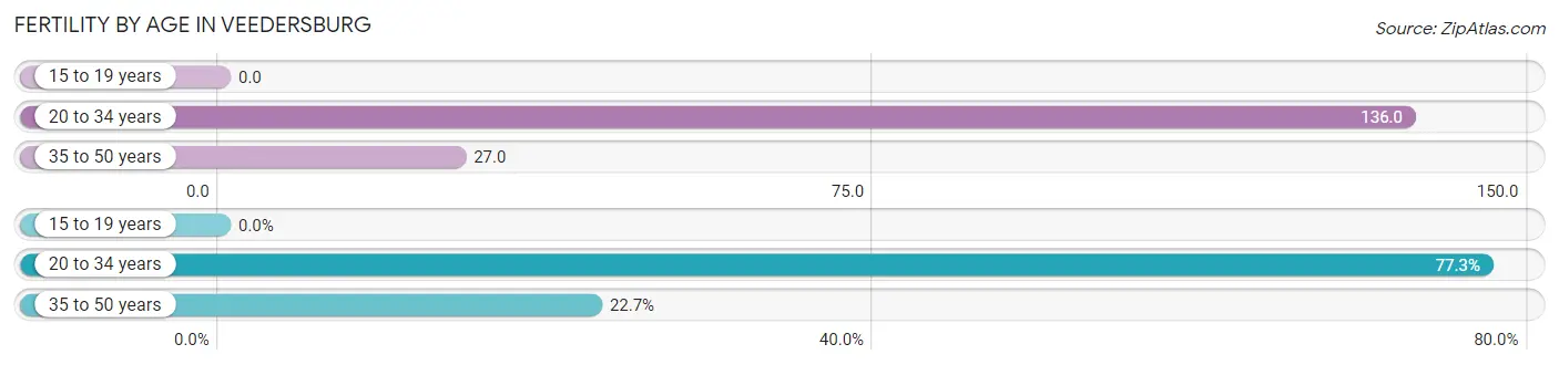 Female Fertility by Age in Veedersburg