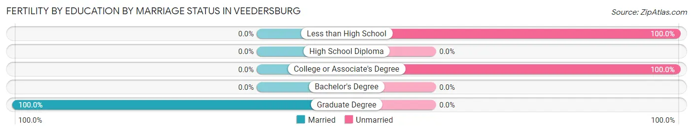 Female Fertility by Education by Marriage Status in Veedersburg